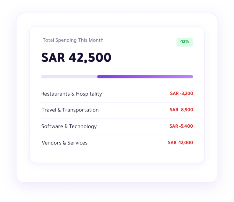 Corporate expense dashboard displaying total spending and expense tracking by category.