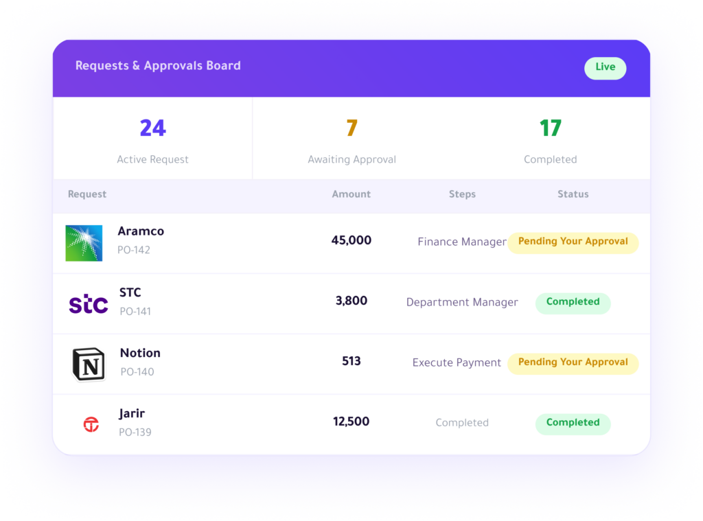 Enfaq platform — purchase requests and approvals dashboard with real-time status tracking from creation to execution