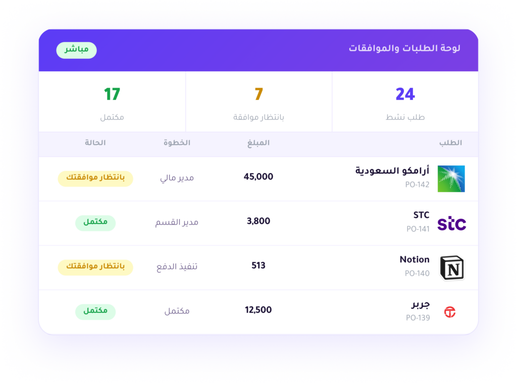 منصة إنفاق - لوحة طلبات الشراء والموافقات مع تتبع حالة كل طلب من الإنشاء حتى التنفيذ