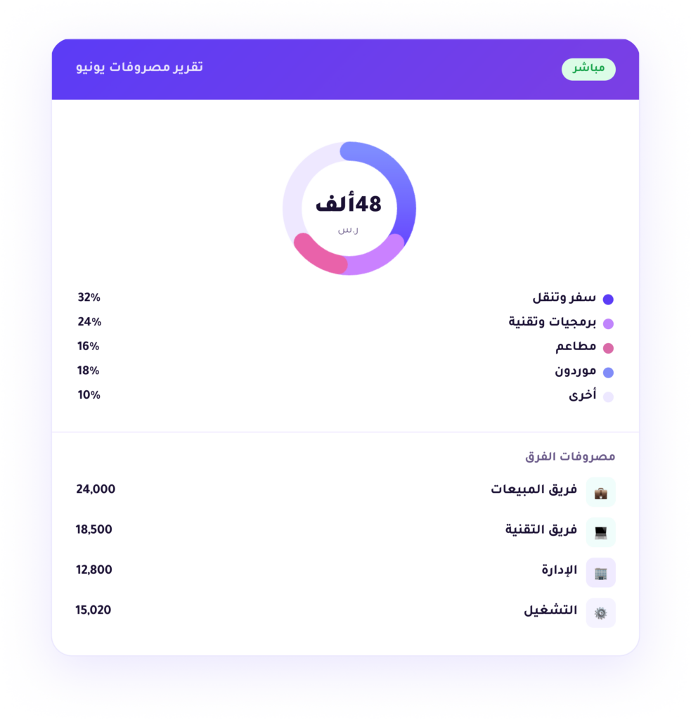 منصة إنفاق - تقرير مصروفات الفرق المالية مع توزيع الإنفاق حسب الأقسام وتقليل الأخطاء 90% وتسريع المراجعة 3 أضعاف