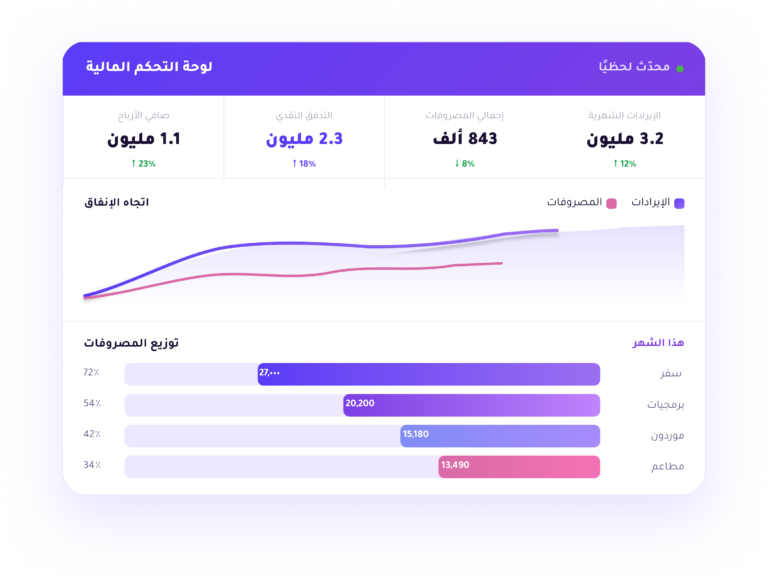 A financial dashboard displaying revenue, expenses, and cash flow with real-time financial performance analysis for businesses on the Enfaq platform.