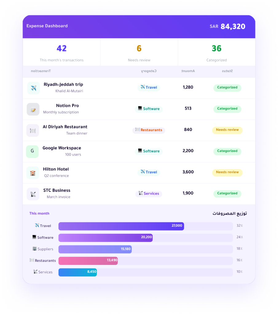 Enfaq Platform – A dashboard for tracking and categorizing company expenses with expense distribution by categories such as travel, software, suppliers, and restaurants.