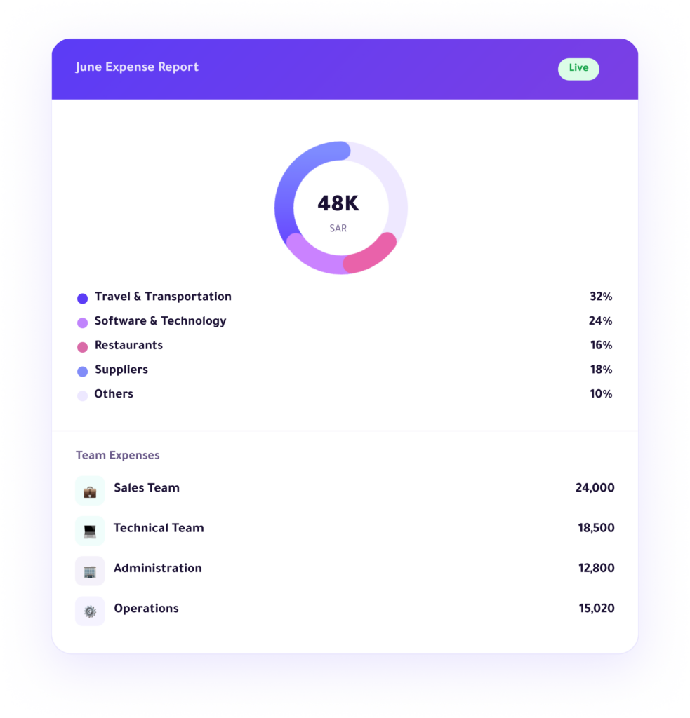 Enfaq Platform – Team Expense Report Manage financial spending with full allocation across departments, reducing errors by 90% and accelerating review processes by 3x.