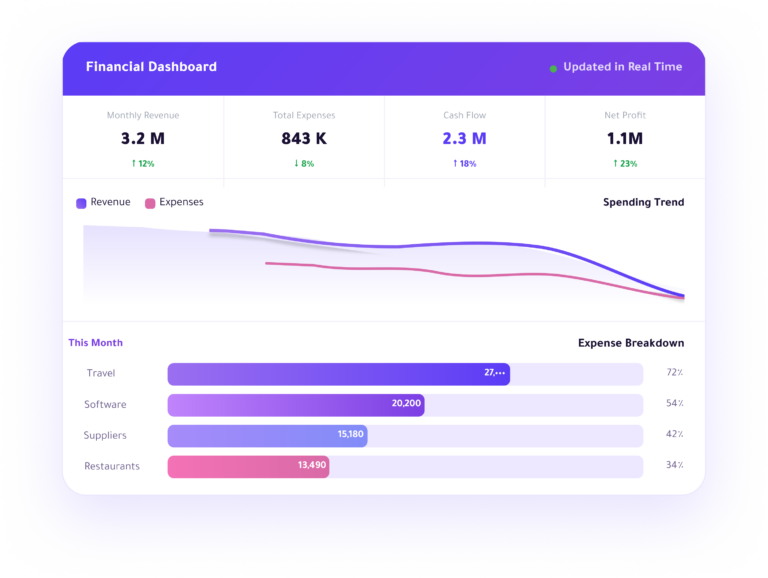 A financial dashboard displaying revenue, expenses, and cash flow with real-time financial performance analysis for businesses on the Enfaq platform.