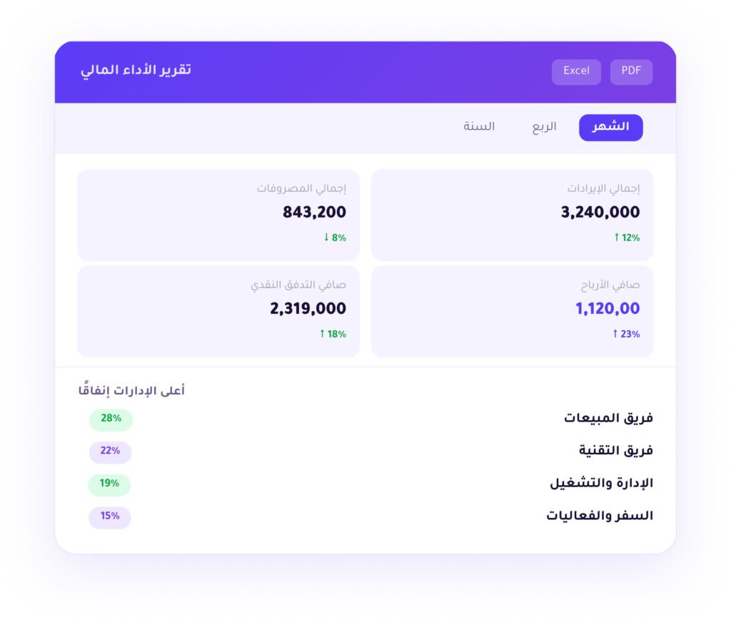لقطة شاشة لتقرير الأداء المالي في منصة إنفاق تُظهر إجمالي المصروفات والإيرادات وأعلى فرق الإنفاق