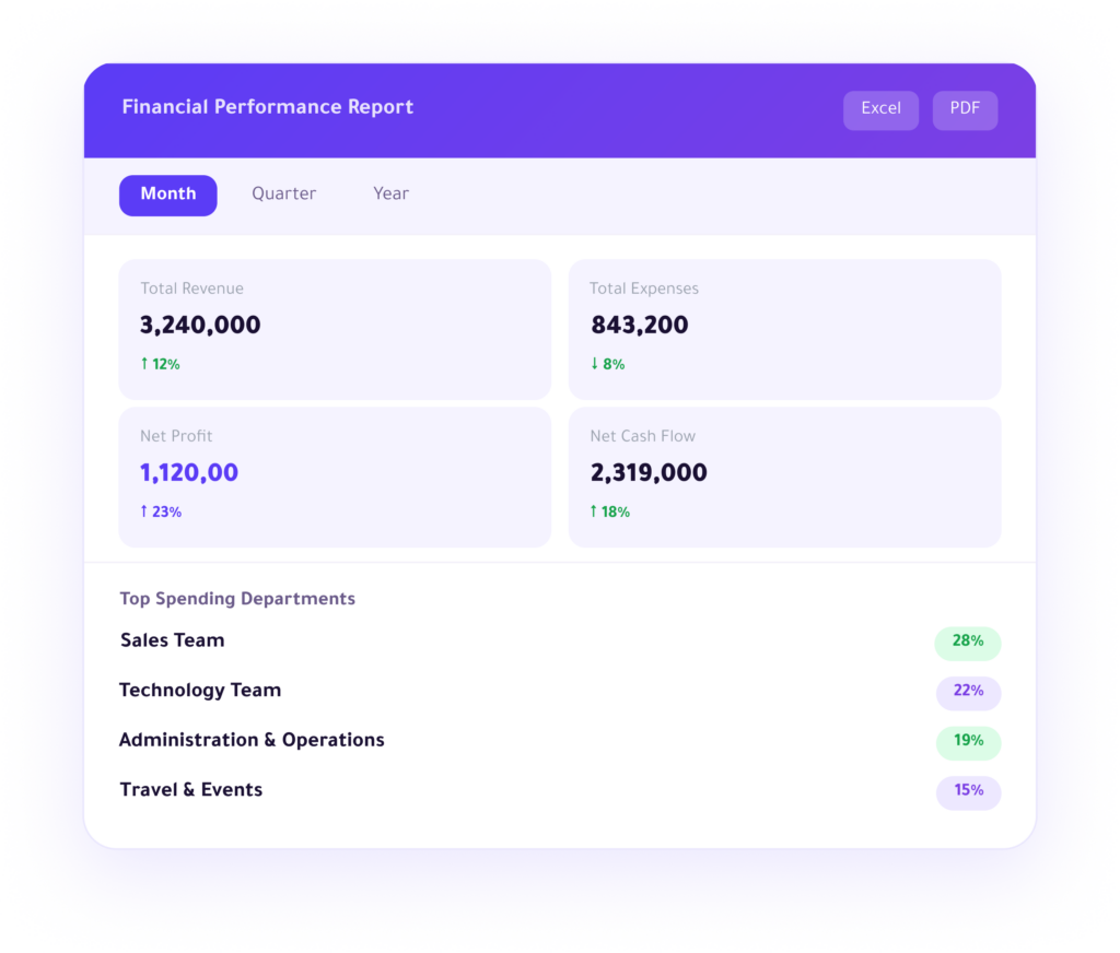 Screenshot of Enfaq financial performance report showing total expenses, revenue, net profit, and top spending teams